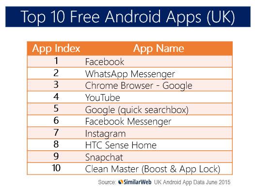 Similarweb's tweet image. #Topapps time! Check out the hottest free &amp;amp; paid @Android apps in the UK for June goo.gl/5grZuQ #dataisdope