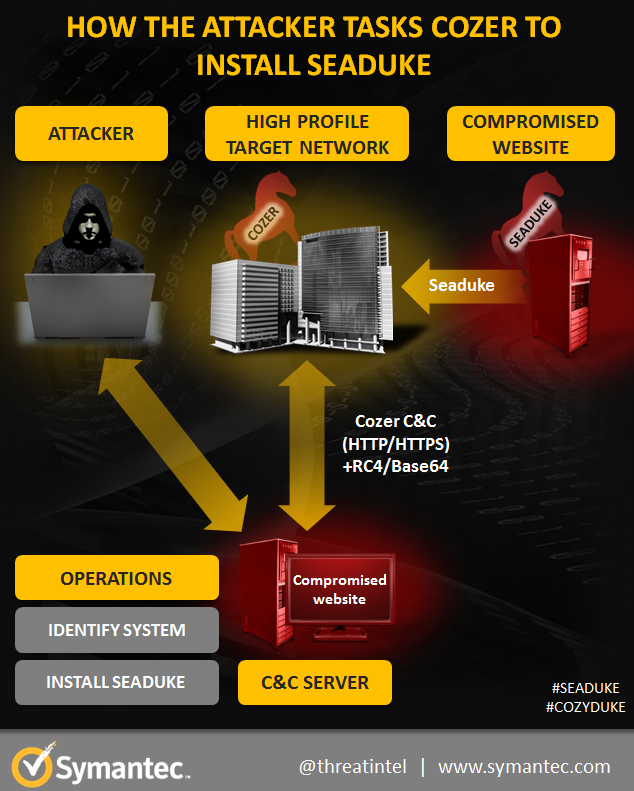 teamcymru's tweet photo. #Seaduke, another weapon in the Duke #cybercrime #malware #APT arsenal http://t.co/ev1hqbQfv2 http://t.co/b1rTCFhrS5