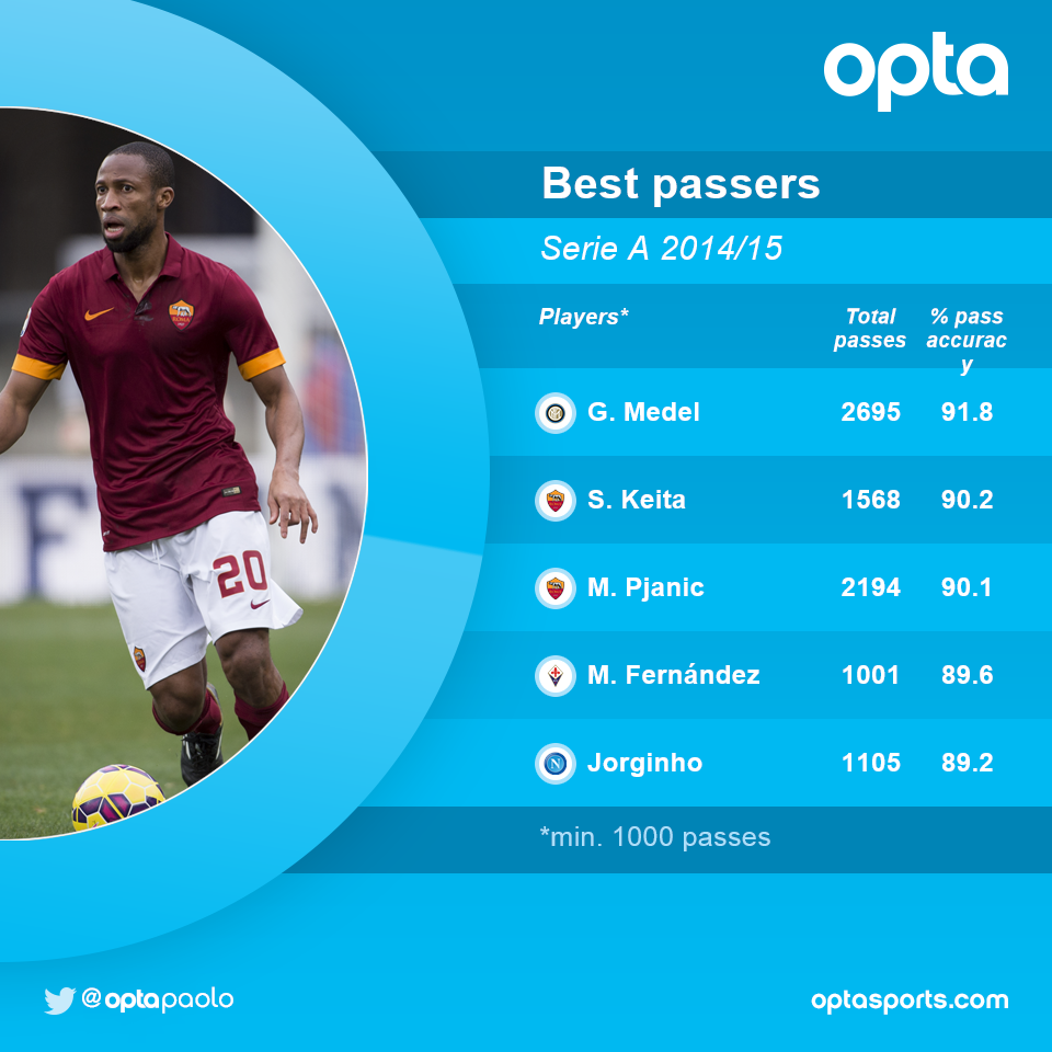 Optapaolo 90 2 Seydou Keita Had A 90 2 Passing Accuracy In The Serie A 14 15 Fewer Only Than Gary Medel Professor Http T Co Cvg1fttzsi Twitter