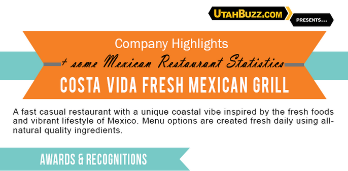 utahbuzznews's tweet photo. @CostaVida doesn't play around with #food. #infographic. #UtahBusiness #UTBuzz http://t.co/ffxNkR7FRa http://t.co/4HzGqzHNia