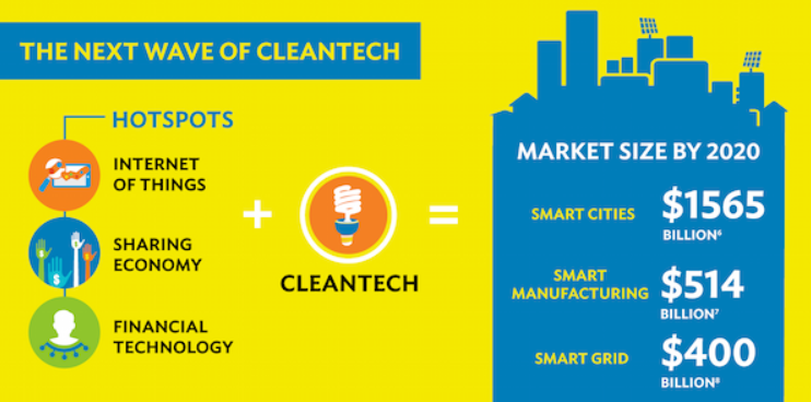 UNFCCC's tweet photo. Where will the next wave of #cleantech investment be? Check out @ADB_HQ blog  http://t.co/8ZuGvByNMs http://t.co/dmvjKgvyes