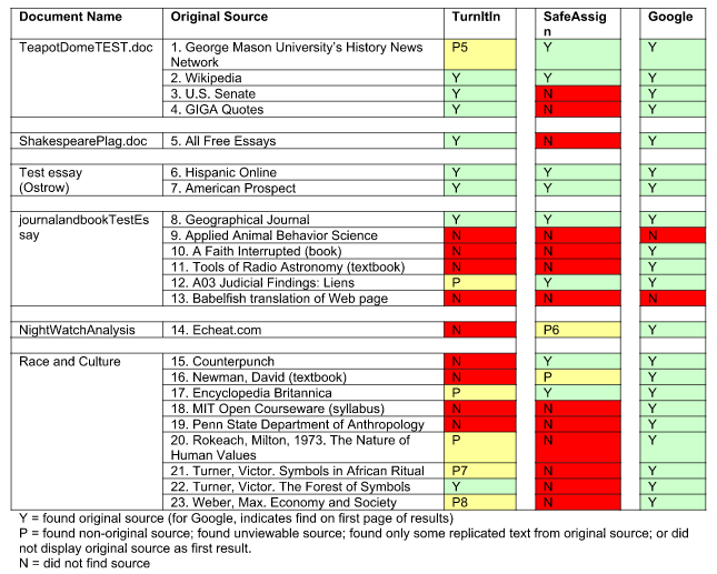 insidehighered's tweet photo. Here's the data from @UTAustin re: plagiarism detection of Turnitin, SafeAssign &amp; Google http://t.co/n2dAaU2mW6 http://t.co/b5Ur4USwCh