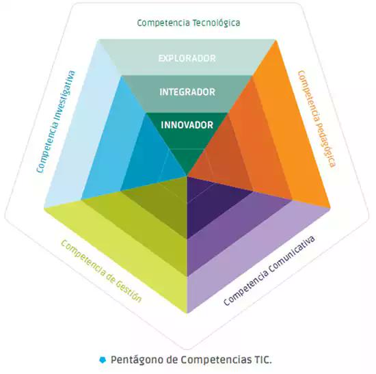 asig31's tweet photo. #RRSSyE30 Competencias TIC para el desarrollo profesional docente. Fuente: MEN (Colombia) http://t.co/4Nv3EaoOKs