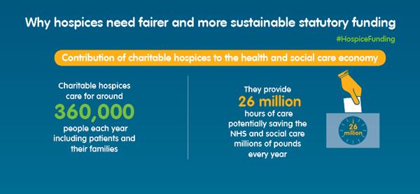 Hospices provide 26 MILLION hours of care a year. They deserve fair, sustainable statutory #HospiceFunding.