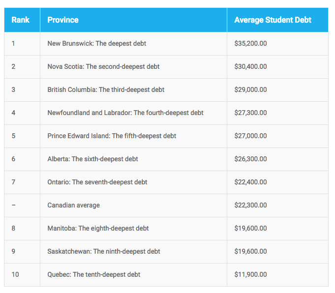 NBSA_AENB's tweet photo. A reminder of another terrible #1: #NB students graduating w/ debt have the highest avg. at $35,200. #NBpoli #cdnpse http://t.co/LFRN4eAfkW