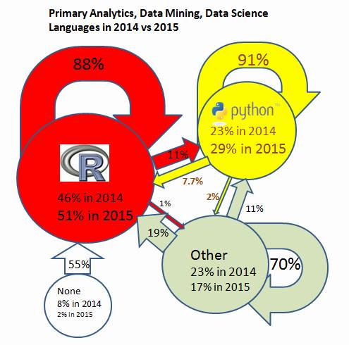 Primary Analytics language: R and Python, 2014 vs 2015