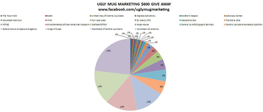 Spread the word, we need your vote! #Foodbank #Nonprofit #Charity #UglyMugMarketing #Cenla #Alexandria