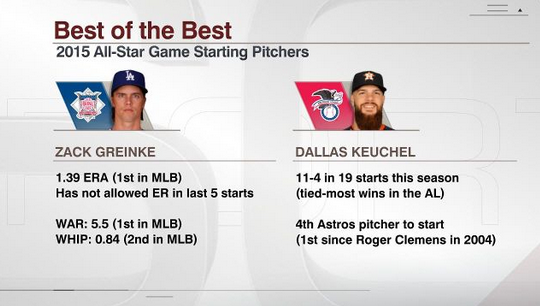 espn's tweet photo. Let the Midsummer Classic begin! Follow all of the reaction and sights and sounds on ESPN Now: http://t.co/7JDXXKgh32 http://t.co/WA1zTxNrdq