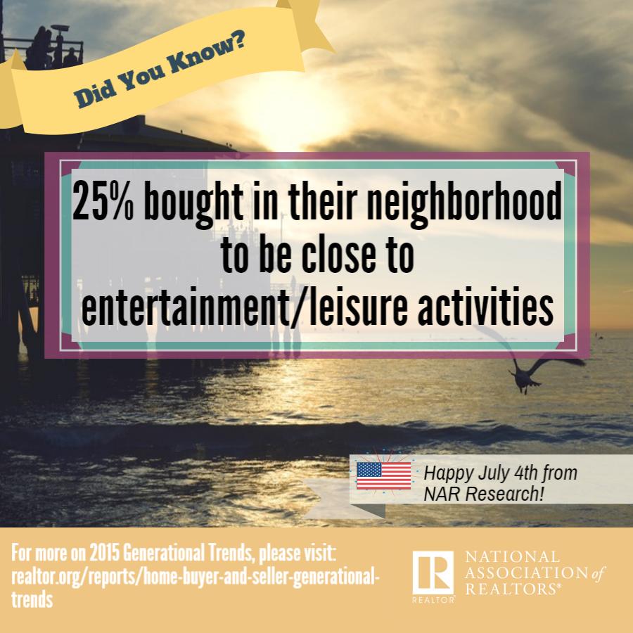 NAR_Research's tweet image. Did you know? 25% bought in their neighborhood to be close to entertainment/leisure activities bit.ly/1M8ODzi