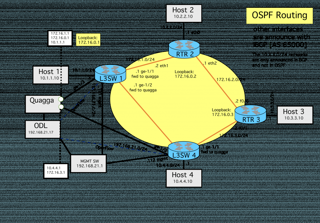 RouterAnalysis's tweet image. SDN Migration Tutorial Part 3 – Final Conversion routeranalysis.com/sdn-migration-…