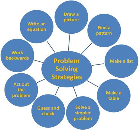 It can make problems. Problem solving strategy. make a list. work out the problem. problem picture.
