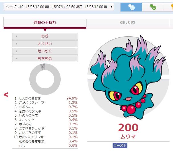 ありがひとし Arigahitoshi まだまだ いろんな戦い方がありますねー Pgl見てても ムウマだけでこれだけ持ち物の選択肢あるし やはりしんかのきせきが多いけど 持ち物なしが0 6 って きせき持ち相手に繰り出して すりかえとかするのかなあ Http T