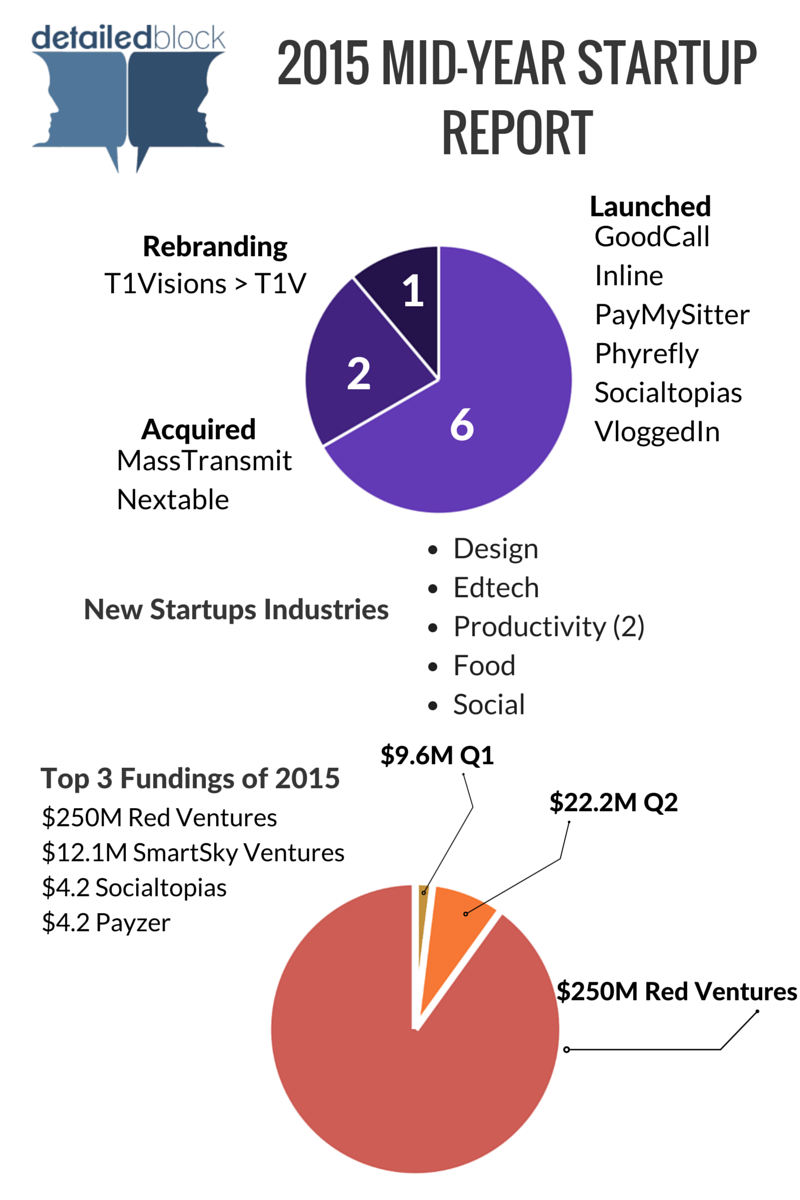 We have released our Charlotte Startup Reports bit.ly/1HIZdpD