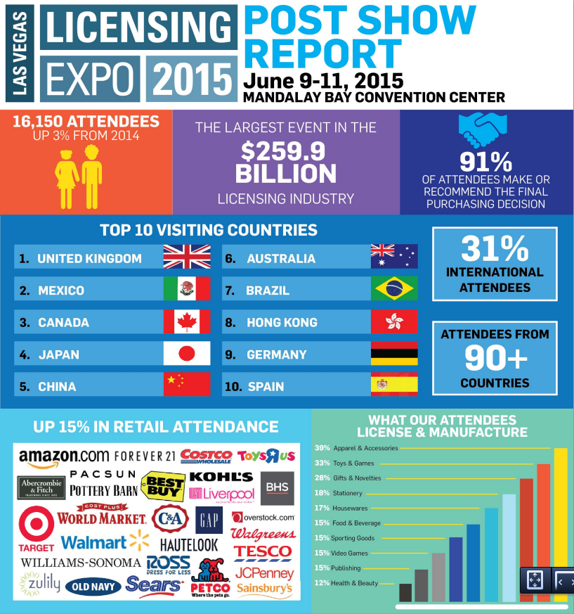 IMCLICENSING's tweet photo. #Licensing15 post-show report just in: @licensingexpo's biggest year yet http://t.co/xMsKIEg4Hn #licensing http://t.co/5vMsGQjsvG