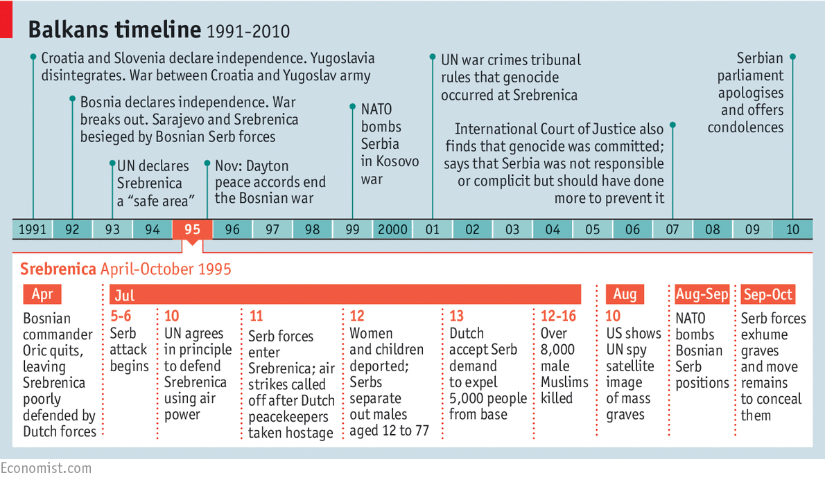 Consensus about what happened during the Srebrenica genocide, and what is means, is fraying econ.st/1Dc4B3v