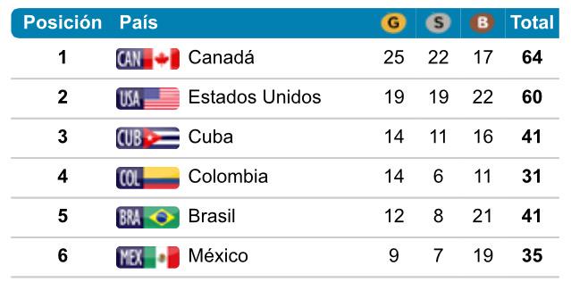 #TO2015 Tras 4 jornadas de acción, #México ocupa el 6o lugar del #medallero, con 9 oros, 7 platas y 19 bronces