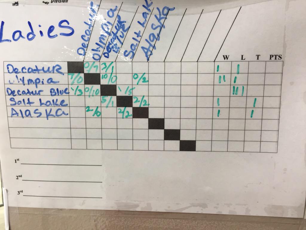 USARS_HOCKEY's tweet photo. 2015 Rink Hockey Nationals Results after day three World Class, Ladies http://t.co/yk1ik3fAVk