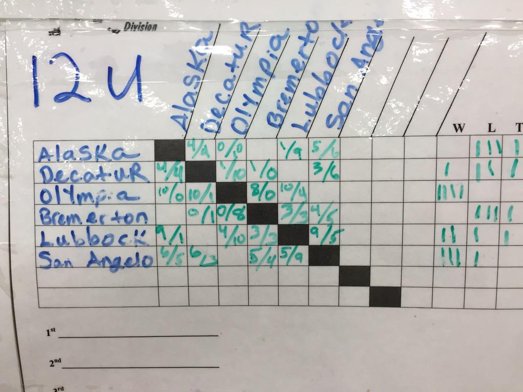 USARS_HOCKEY's tweet photo. 2015 Rink Hockey Nationals Results after day three 8u, 10u, 12u, 14u http://t.co/17JTeONDvK
