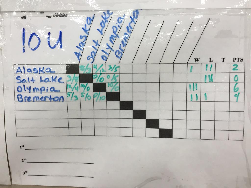 USARS_HOCKEY's tweet photo. 2015 Rink Hockey Nationals Results after day three 8u, 10u, 12u, 14u http://t.co/17JTeONDvK