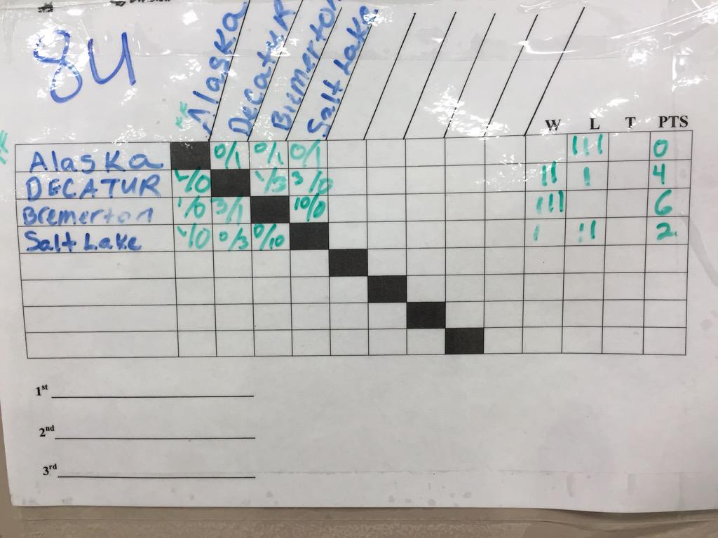 USARS_HOCKEY's tweet photo. 2015 Rink Hockey Nationals Results after day three 8u, 10u, 12u, 14u http://t.co/17JTeONDvK