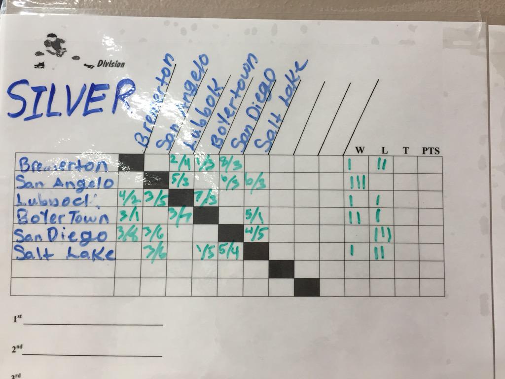USARS_HOCKEY's tweet photo. 2015 Rink Hockey Nationals Results after day three 16u, 20u, Bronze, Silver http://t.co/lazudJGFIg