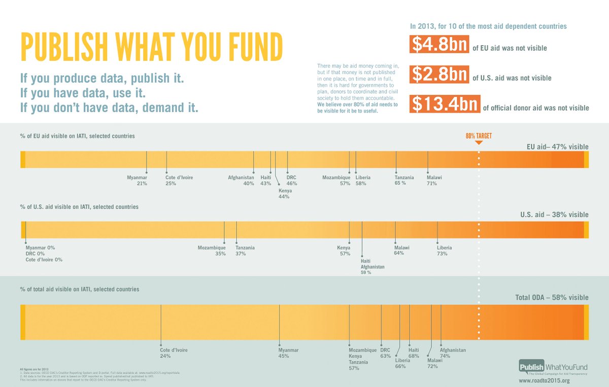 aidtransparency's tweet photo. If you produce data, publish it. If you have data, use it. If you don't have data, demand it. #Roadto2015 #FFD3 http://t.co/cOWJy66cQJ