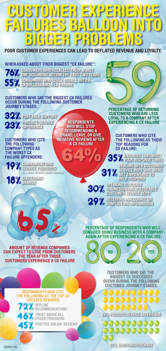 nginge's tweet image. RT @LiveAdmns_LLC: Poor #custexp can lead to deflated revenue &amp;amp; loyalty. image-store.slidesharecdn.com/7d538042-49c0-…
#custserv #biztip