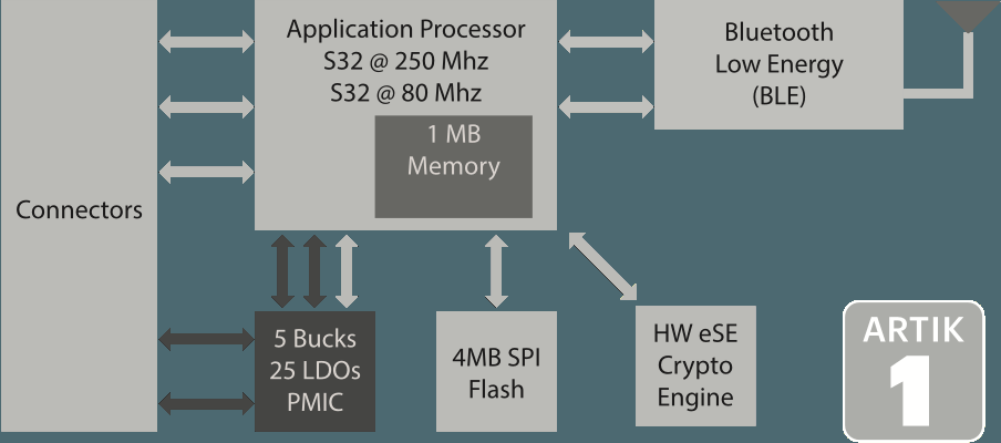 iotDev's tweet image. Samsung Artik  #iot @SamsungIot dev-iot.com/2015/07/15/sam…
