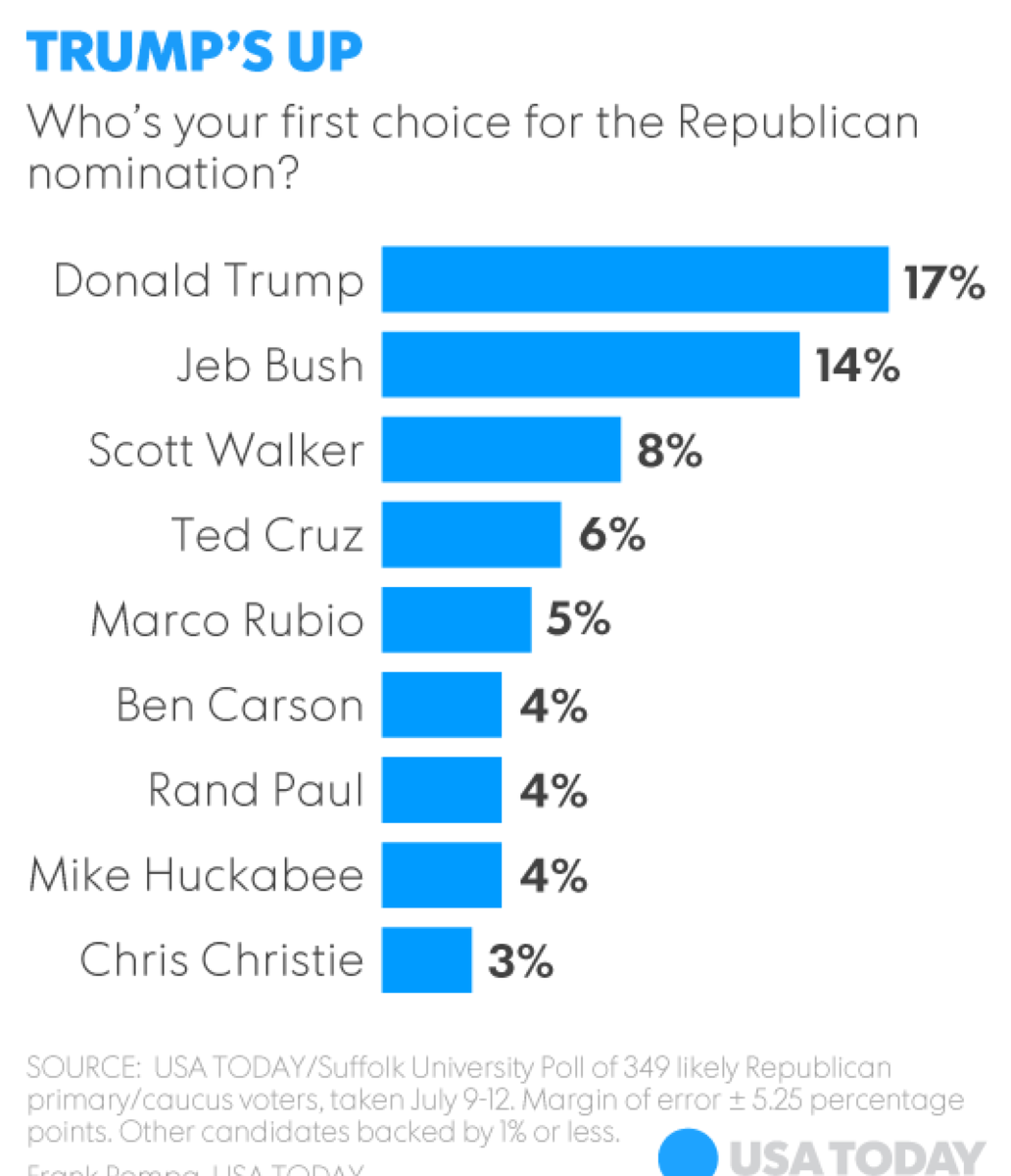 rwang0's tweet photo. MyPOV: a crazy week. #IranDeal #Wimbeldon2015 #Grexit and @realDonaldTrump leads the polls. #disruption. http://t.co/qFZGXaMt75