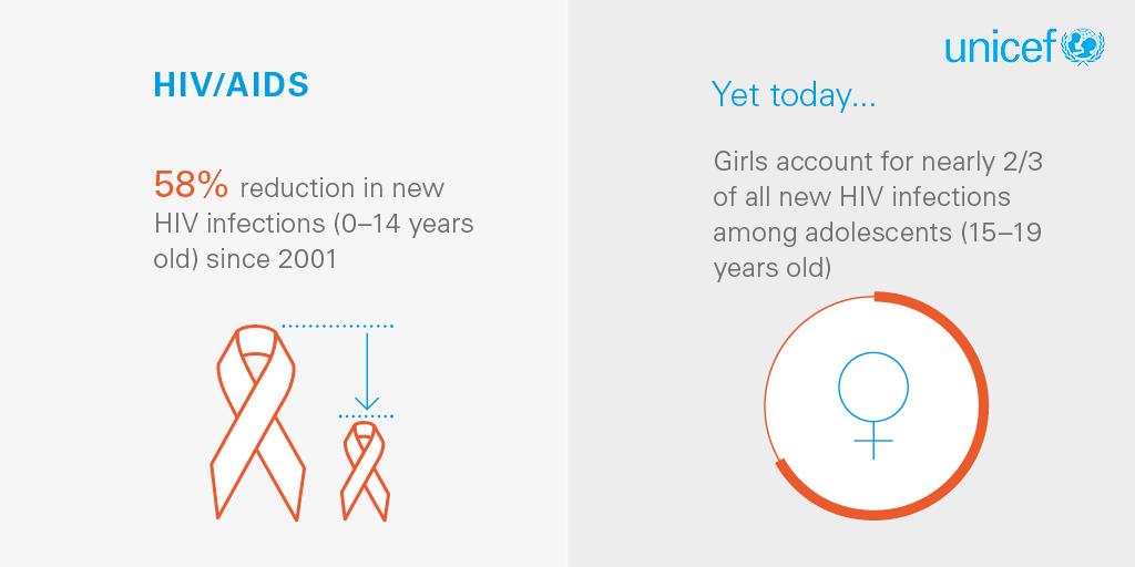UNICEFChad's tweet photo. Girls account for ⅔ of all new #HIV infections among adolescents http://t.co/bgLjU1wvsv #EndAdolescentAIDS http://t.co/9NewQ4Waz9