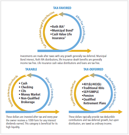 BSMGtweet's tweet photo. Supplemental #IncomeStrategy & The #TaxControl Triangle http://t.co/3coiV0xiE1 http://t.co/Pkq1MrENbL
