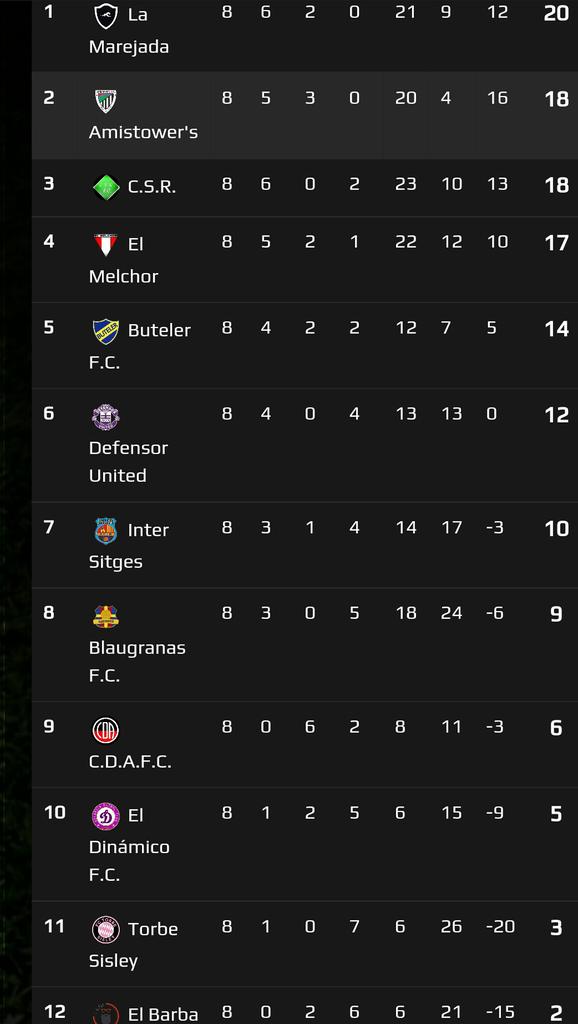 Resultados y posiciones de lo que fue la 8va fecha... #seguimosenlapelea
#hastaelfinal