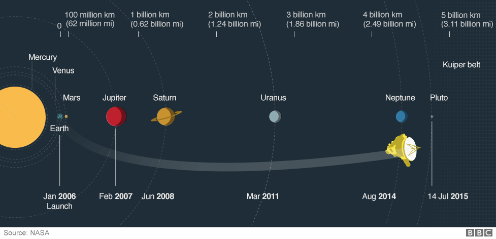 BBC_WHYS's tweet photo. New Horizons spacecraft survived its encounter with #Pluto! Here's its route: http://t.co/vJAzPeES2S #PlutoFlyBy http://t.co/KsSma2E6eA
