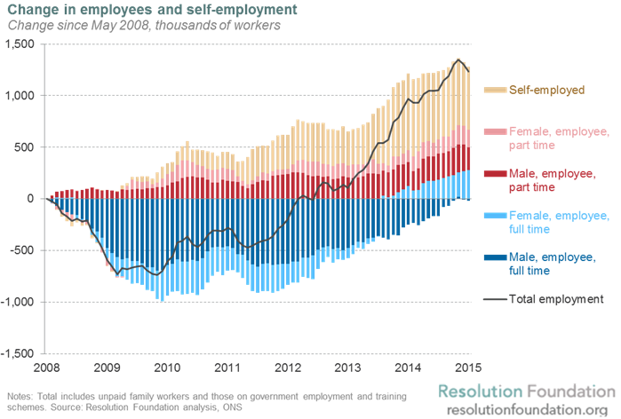 What Are The Political Implications Of Increasing Self employment 