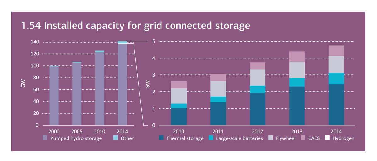 IEA's tweet photo. Large-scale energy storage capacity: over 145 GW (2014). Pumped hydro storage made up majority http://t.co/cT0atPzhVl http://t.co/QOYb9bexpJ