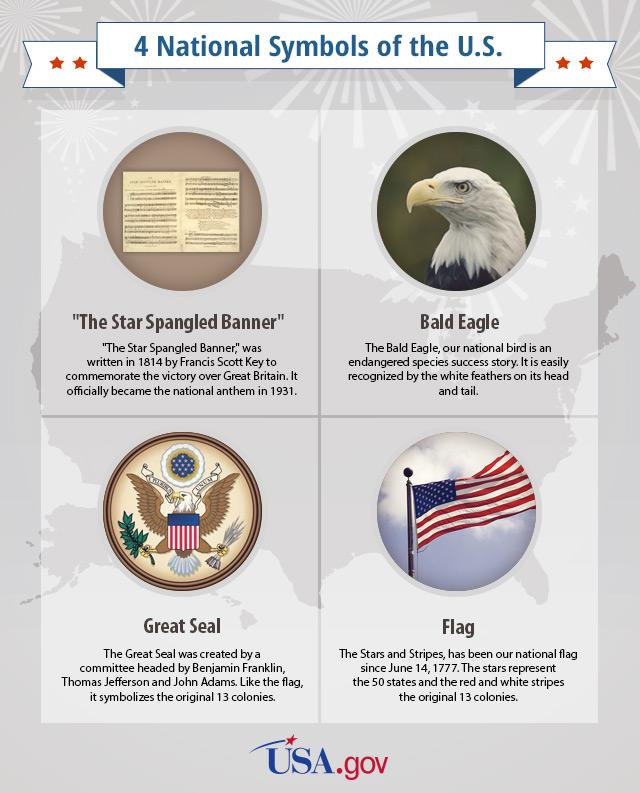 USAGov's tweet photo. These 4 symbols commonly represent the U.S. Learn more about our country and its founding: https://t.co/2ekYueEv4v http://t.co/ehiERedEB6
