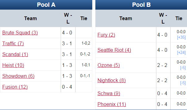 usopenultimate's tweet image. #usopenoh Women's div after 4 games: play.usaultimate.org/events/US-Open…