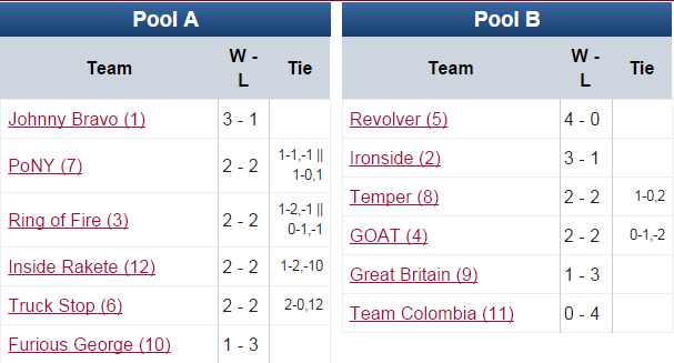 usopenultimate's tweet image. #usopenoh Men's div after 4 games: play.usaultimate.org/events/US-Open…