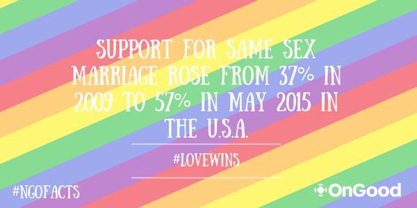 #NGOfacts Support for same-sex marriange in the U.S. rose from 37% in 2009 to 57% in May 2015. #LoveWins.