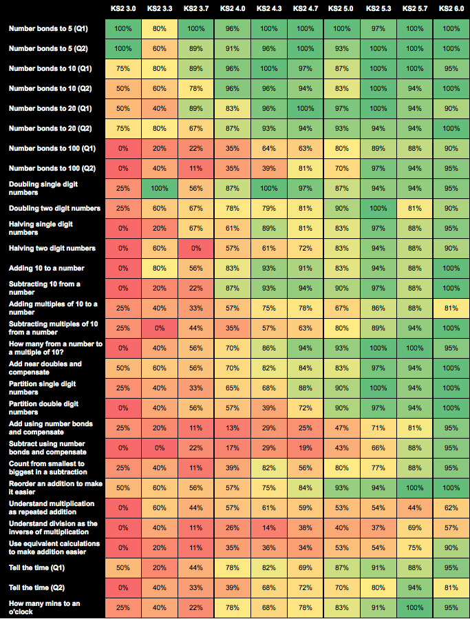 Diagnostic testing of our Y7s' numeracy skills yielded some surprising results: greatmathsteachingideas.com/2015/07/03/the…
#mathchat