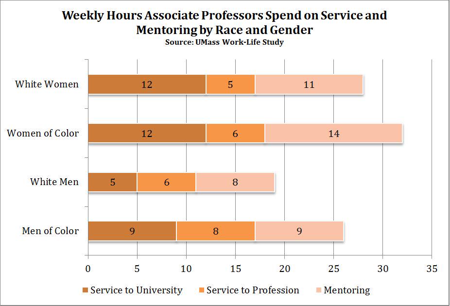 ginasue's tweet photo. White male college professors do the least service and mentoring yet get promoted fastest. https://t.co/zSimHdmCPv http://t.co/hEEeGux09L