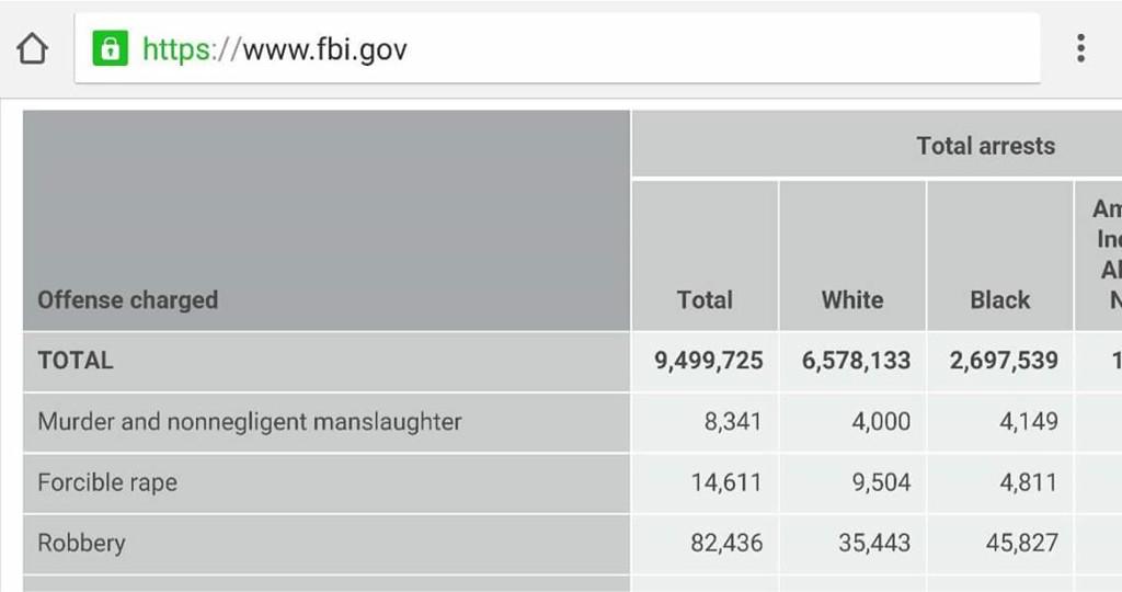 IdaWhoopchoAss's tweet photo. @WardandAl the fbi says WHITE ppl are the ones "raping everybody". #SorryDonnie #NotActuallySorry http://t.co/UaK7M6hHD4