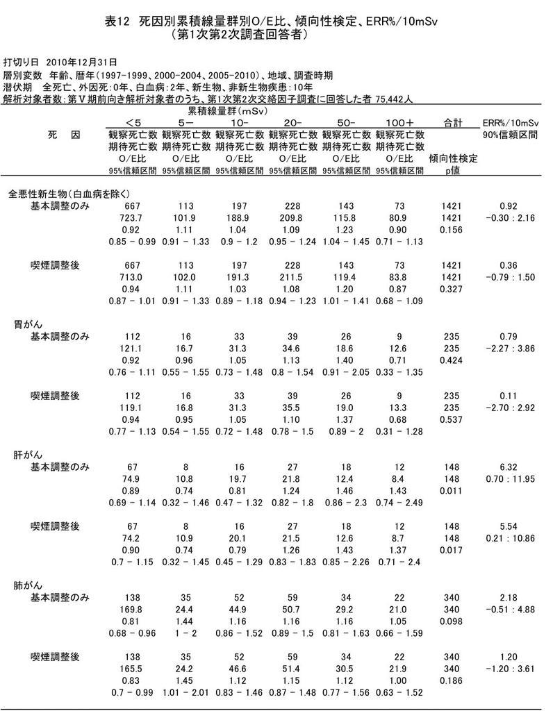 【放射線影響協会『低線量放射線による人体への影響に関する疫学的調査(原発従業員対象)』】ytkhamaokaさんのツイートまとめ(2015.7.3作成)