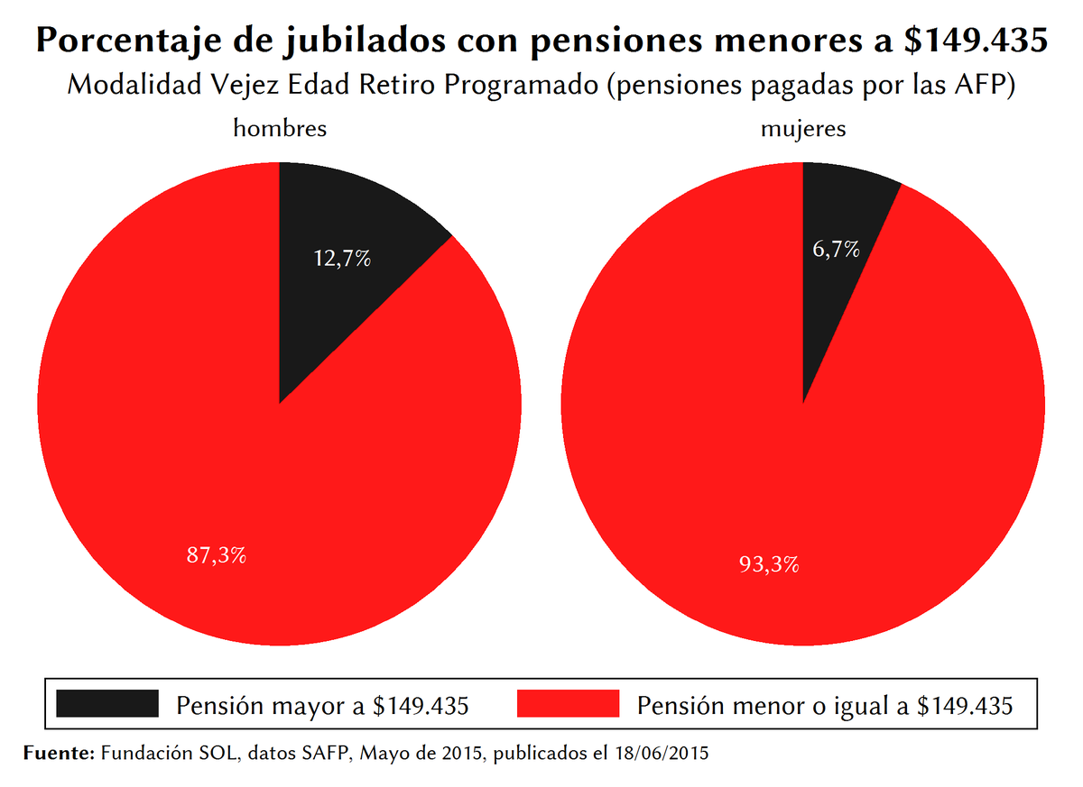 lafundacionsol's tweet photo. 87 de cada 100 hombres chilenos, que reciben una pensión de Vejez de las AFP, obtienen MENOS de $150.000 http://t.co/ALzq1rQ2lp