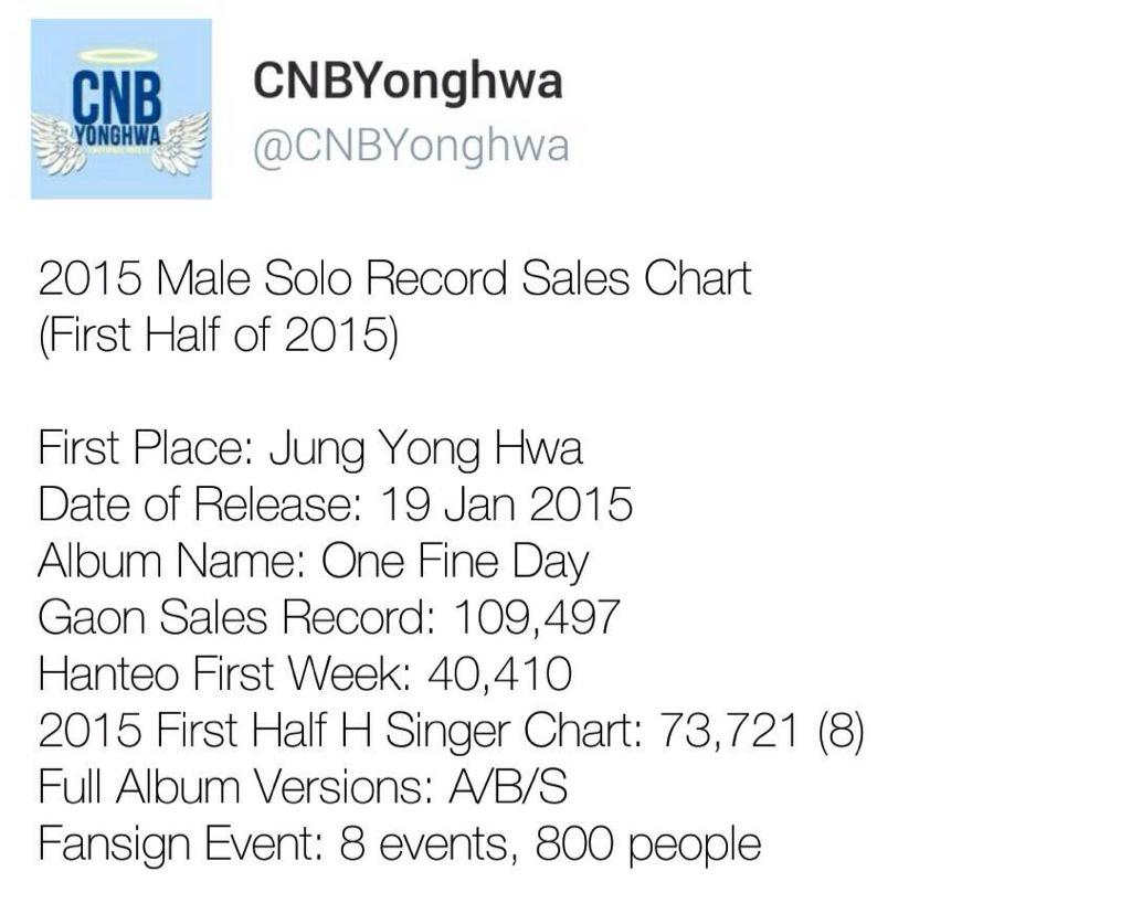 CNBYonghwa's tweet photo. [Weibo Trans] 2015 Male Solo Record Sales Chart (First Half Of 2015) #JungYonghwa #정용화 ranks No 1 Cr. 以上博 http://t.co/GFM14cTvqR