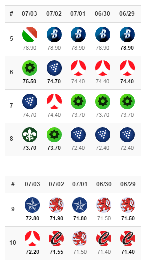 frontensemble's tweet image. Say what!? @MadisonCorps - #dci2015 top 8 are shaking up!! frontensemble.com