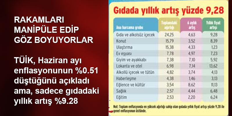 kerimgun's tweet photo. GÖZ BOYUYORLAR
TÜİK, Haziran ayı enflasyonunun %0.51 düştüğünü açıkladı ama, sadece gıdadaki yıllık artış %9.28 http://t.co/n3k1f1CIDu