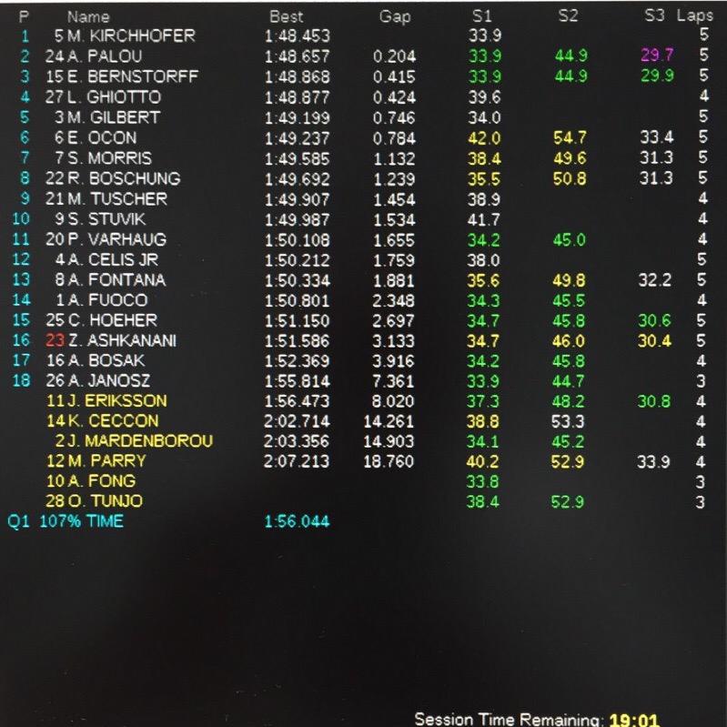 CamposRacing's tweet photo. Currently @AlexPalou P2 #Hoeher P15 and @ZaidAshkanani P16 #GoCamposRacing #QUALI @GP3_Official http://t.co/8c17Z54CMu