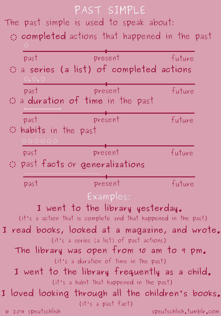 TeachingPrompt's tweet image. #pastsimple #grammar #English #ESL #learning
