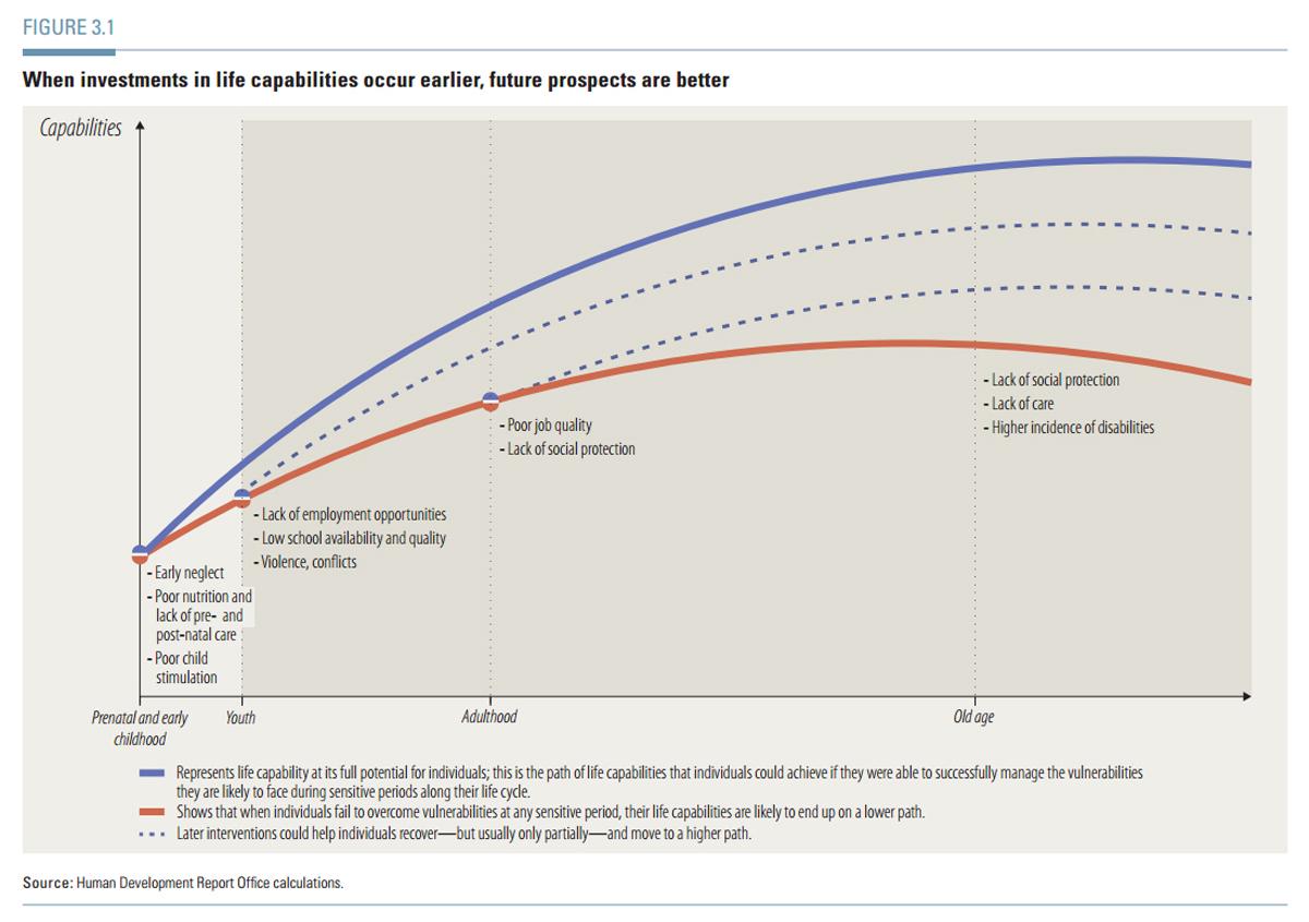 HDRUNDP's tweet image. See how early investment in life capabilities can lead to a better future #HDR2014 #HumanDev25 on.undp.org/OVYul